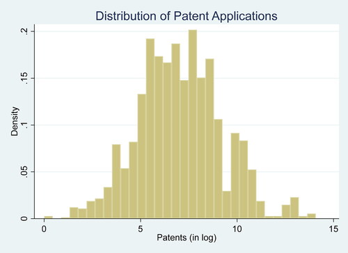 Figure A4. Distribution of patent applications. Source: Author’s computation.