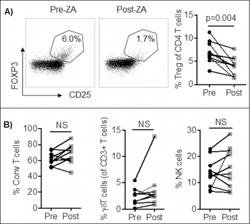 Figure 1. PBMC from cancer patients (n = 10) were stained and analyzed by flow cytometry for; A) Treg (CD3+CD4+CD127−CD25+FOXP3+ of lymphocytes), B) NK cell (CD3−CD56+ of lymphocytes), γδ T cell (CD3+γδ+), and Conventional T cell (CD3+FOXP3−) frequencies before and after ZA treatment. Statistical analyses were performed on pooled data using Student's t test.