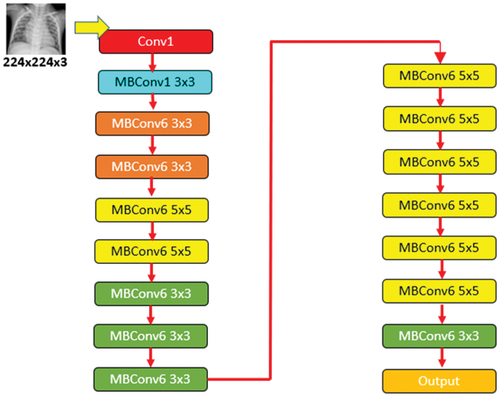 Figure 7. EfficientNet-b0 schematic.