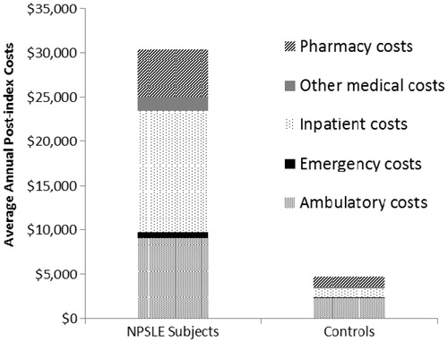 Figure 3.  Average annual component costs of NPSLE subjects and matched controls (2003–2008).