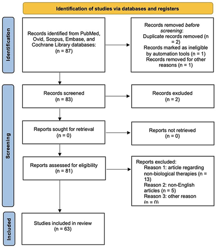 Figure 1 Prisma checklist.