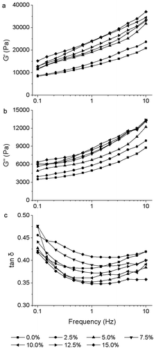 Figure 2. Typical frequency dependence of G’ (a), G’’ (b) and tan δ (c) of composite dough supplemented with FVP at various levels.Figura 2. Dependencia de frecuencia típica de G’ (a), G’’ (b) y tan δ (c) de masa compuesta complementada con FVP en varios niveles.