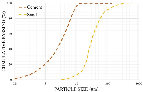 Figure 2. Particle size distribution of cement and sand.