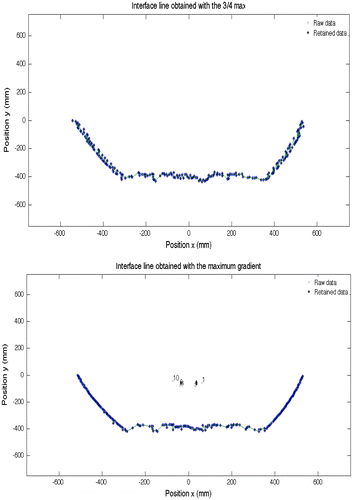 Figure 4. Water-sediment interface by the ¾ (top) and G (bottom) algorithms (Position x = 0 corresponds to the centre of the sewer pipe, position y = 0 corresponds to the central axis of the sonar probe).