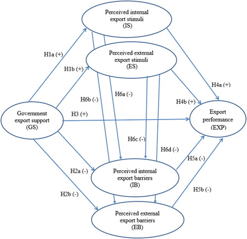 Figure 1. Proposed research model.