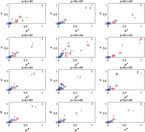 Figure 6. Sensitivity analysis results of Morris screening using different r and p for objective function RMSE. Numbers in red are supposed to be sensitive parameters. The closer the parameter is to the upper right, the more sensitive it is.