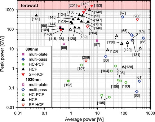 Figure 9. Peak versus average power achieved by post compression in the near-infrared range. The red-shaded area represents the terawatt range