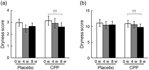 Fig. 1. The effects of CPPs on the dryness score of the lower cheeks (a) and the hands (b). The values are the means ± S.E. of the placebo group (n = 26) and the CPP group (n = 23). †† p < 0.01 vs. Week 0 (0 w) (Dunnett’s test).