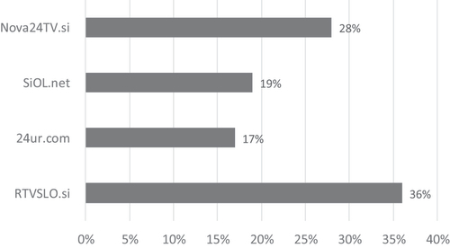 Figure 1. Share of media texts according to the analyzed online portals.