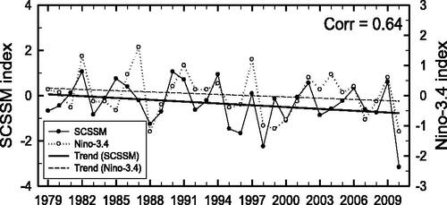 Fig. 2. Time series of South China Sea summer monsoon (SCSSM) index and Niño-3.4 index and their trends for June-September (JJAS). Even though the decreasing trend of the Niño-3.4 index is insignificant, the decreasing trend of the SCSSM index is significant at the 90% confidence level.