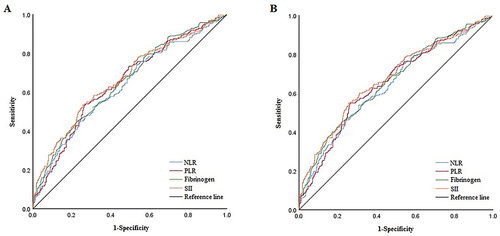 Figure 1 ROC of different inflammation indexes of patients. (A) Assessing the risk of recurrence. (B) Assessing prognosis.