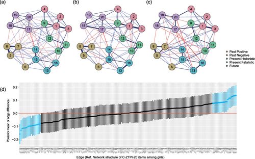 Figure 1 Results of the network models. In (a–c), blue edges represent positive partial correlations, and red edges indicate negative partial correlations, both adjusted for other variables. The thickness of an edge corresponds to the strength of the partial correlation between two nodes, again controlling for other variables. Only partial correlations with 95% credible intervals not encompassing zero are included in the network estimations. (a) illustrates the relations among C-ZTPI-20 items in the total sample (n = 2634), while (b and c) depict these relations within the subsets of boys (n = 1429) and girls (n = 1205), respectively. (d) compares the network structure of C-ZTPI-20 items between boys and girls, with the latter as the reference group. Here, error bars represent 95% credible intervals, and edges highlighted in light blue signify statistically significant differences. For detailed item mapping of the C-ZTPI-20, readers are encouraged to refer to Table S1 in the Appendix, where each item number is linked to its corresponding specific item.
