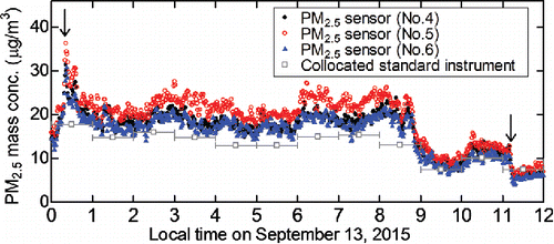 Figure 6. Temporal variation in 1 min averaged PM2.5 mass concentrations measured with the Panasonic-PM2.5 sensors (Nos. 4–6) and 1 h averaged PM2.5 mass concentrations measured with the collocated standard instrument from 0:00 to 12:00 (Japan Standard Time) on Sep. 13, 2015 at the Kadoma site. Arrows represent sharp changes in the PM2.5 mass concentrations within 5 min.