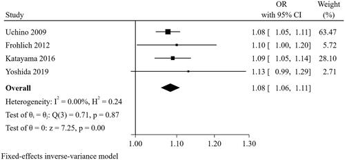 Figure 11. The forest plot showed the relationship between urine output at the cessation of CRRT and successful weaning from CRRT.