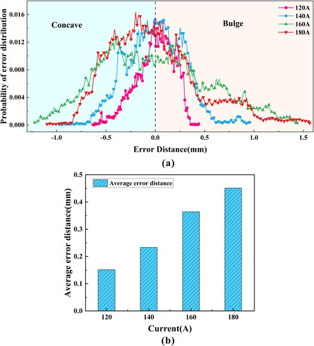 Figure 14. Analysis of error distances from the scanned point cloud to the reference mesh (C-M distance). (a) Error distance distribution and (b) average error distance of the four WAAM-fabricated components.