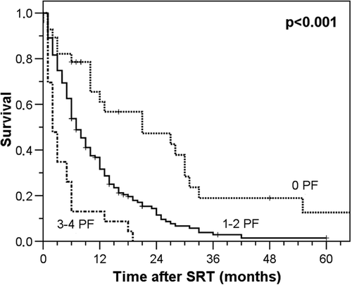 Figure 1. Survival according to number of unfavourable prognostic factors. Two patients still alive 124 and 96 months past SRT, respectively. PF, prognostic factors.
