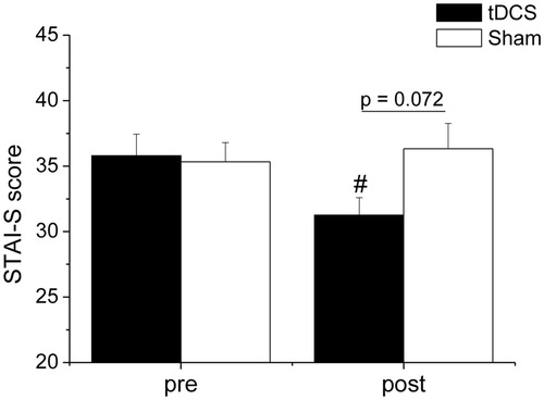 Figure 4. Levels of state anxiety reported by the tDCS (n = 15) and sham (n = 15) group prior to (pre) and after (post) the psychosocial stress test. Data are reported as means ± standard errors. #A significant difference between post-stress value and the corresponding pre-stress value (p value is reported in the text). tDCS: transcranial direct current stimulation; STAI-S: State-Trait Anxiety Inventory, State version.