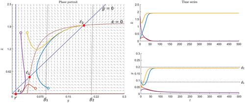 Figure 7. Cautious scenario with saddle and stable and attractive node and parametersr=0.01,α=3,β=0.005,N=2,μ=2,λ=−0.1,c=0.