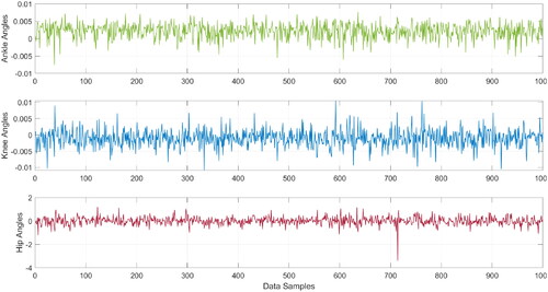 Figure 12. Estimated joint errors using IK solver in ANFIS.