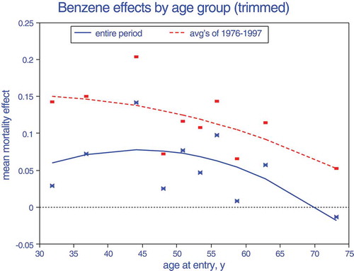 Figure 8. Average mean effects of benzene by age at recruitment, less minimum and maximum estimates.