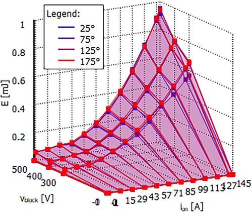 Figure 8. Turn-off loss energy of NTBG015N065SC1 in PLECS thermal domain.