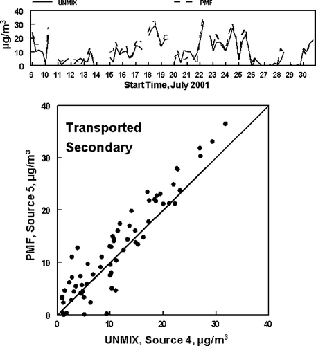 FIG. 10 Concentrations of PM2.5 associated with the UNMIX identified Local Secondary source and the sum of the PMF two PMF identified Local secondary sources. The first tick mark on the x-axis for each date in the top graph represents the sample from 5:00 AM to 10:00 AM. The lower graph is the x−y comparison of the data. The line is the slope = 1 line.