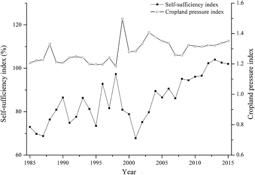 Figure 4. Self-sufficiency and cropland pressure indices on the Loess Plateau of China from 1985 to 2015