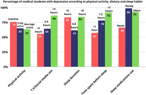 Figure 3 Distribution of medical students with depression during COVID-19 among different categories of physical activity, dietary and sleep habits.
