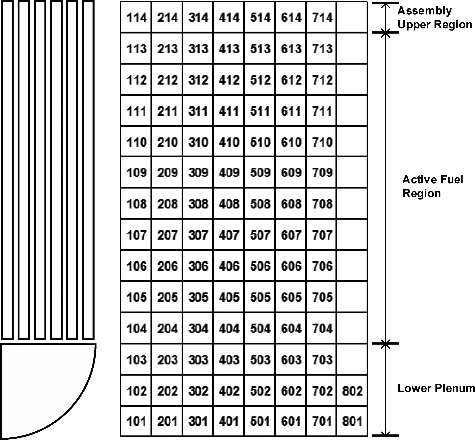 Figure 4. MELCOR nodalization for reactor core of OPR1000.