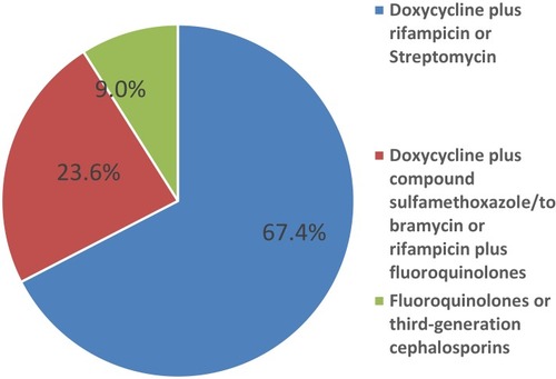 Figure 4 The drug combination used for 89 human brucellosis patients in Huludao, China, 2014–2018.