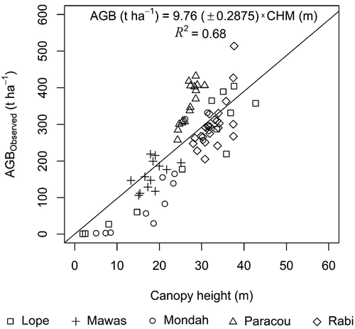 Figure 5. Linear relationship between ALS canopy height and AGB without intercept