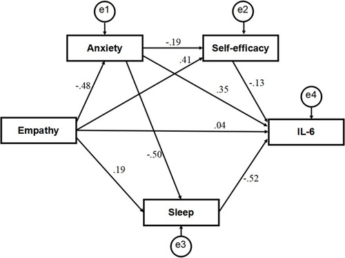 Figure 1 The model of relevance among patients’ perceptions of doctor-patient relational empathy and patients’ self-efficacy, anxiety, sleep quality and IL-6, with standardized beta weights.