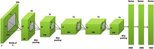 Figure 9. AlexNet Convolutional Neural Network design diagram for creating landmark feature descriptor (Patil et al. Citation2023).