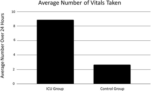 Figure 3. Average Number of Vitals Taken: There is no significant difference in the average number of times vital signs were taken over the 24 hour study period between the Intensive Care Unit (ICU) group and the control group (p = 0.07).