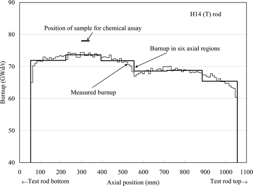 Figure 2. Axial burnup distribution of the H14 (T) rod and axial position of sample for chemical assay [Citation5].
