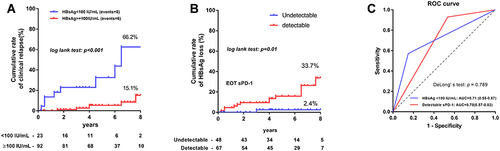 Figure 3 Cumulative rates of HBsAg loss and ROC curves in patients with different levels of HBsAg and sPD-1. (A) The EOT HBsAg level < 100 IU/mL (n=23) and ≥ 100 IU/mL (n=92) contributed 66.2% and 15.1% 8-year cumulative rates of HBsAg loss, respectively (Log rank test: p < 0.001). (B) The EOT undetectable and detectable sPD-1 levels exhibited 2.4% and 33.7% cumulative rates of HBsAg loss (Log rank test: p = 0.01). (C) The AUROCs of HBsAg < 100 IU/mL and detectable sPD-1 for HBsAg loss were 0.71 and 0.70, respectively.