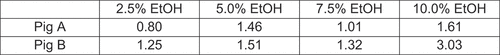 Figure 3. Both minipigs drank to intoxication at all escalating ethanol concentrations offered for consumption. BECs, shown in mg/ml as determined by headspace gas chromatography, were not taken frequently to prevent ear vein damage. Therefore, the data approximated the course of drinking across the two and a half years. The final blood draw was for consumption of the 10% ethanol solution at the end of the experiment, just before the animals were treated with BEM.