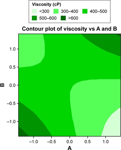 Figure 3 Contour plot showing the influence of PG and OO on viscosity of formulation.