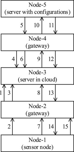 Figure A2. Distributed IoT system example.