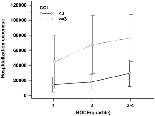Figure 3 Hospitalization expenses by BODE quartiles for the high CCI and low CCI groups. Patients with high CCI level had higher hospitalization expenses than those with low CCI level after adjusting for BODE quartiles (p < 0.001).