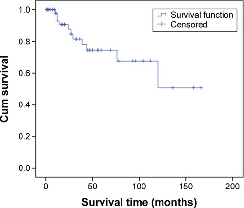 Figure 1 Simultaneous surgery patients’ survival curve.