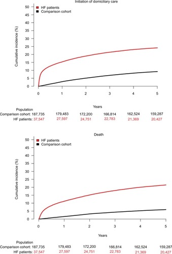 Figure 1 Cumulative incidence of domiciliary care initiation with death as a competing risk among HF patients and the comparison cohort.