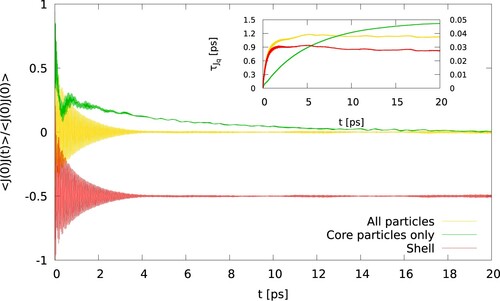 Figure 1. (Colour online) Normalised heat flux correlation function of gold, considering all the atoms, core and shell particles (yellow), core particles only (green), or shell paricles only (red, shifted by -0.5). The inset shows the integrals given by Equation (Equation5(5) τJq=∫0tmax⟨Jq(t′)⋅Jq(0)⟩⟨Jq(0)⋅Jq(0)⟩dt′(5) ). The dashed lines correspond to the secondary y-axis. The relaxation times are 0.027 ps, 0.037 ps, 1.42 ps, for shell particles, all particles and core particles, respectively.