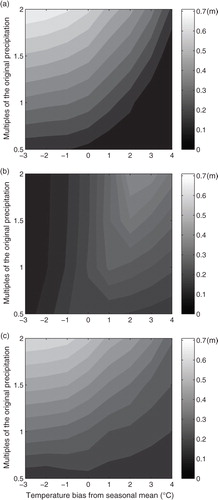 Fig. 9  The maximum slush formation due to (a) flooding and (b) melting, and (c) corresponding maximum ice formed at the ice surface as a function of varying external forcing of air temperature and precipitation. The model is configured with reference model run (Ref) condition.