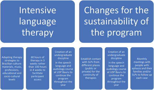 Figure 1b Phase 2 - Adapting the results of the research to offer the program to the Brazilian population- What is modified?