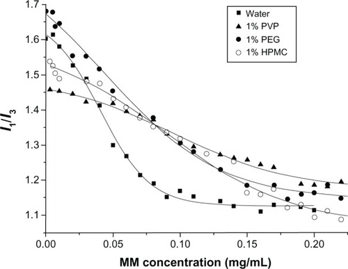 Figure 3 Plots of pyrene in a 1:3 ratio versus concentration of MMs in 1% HPMC, PVP, and PEG aqueous solutions.Abbreviations:I, fluorescence intensity; HPMC, hydroxypropyl methyl cellulose; MM, mixed micelle; PVP, polyvinyl pyrrolidone; PEG, polyethylene glycol.