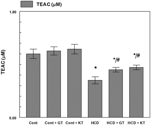 Figure 3. Effects of GT and KT on antioxidant activity in serum of a cholesterol-rich diet fed rats. Cont, control diet; Cont + GT, control diet + green tea; Cont + KT, control diet + kombucha; HCD, high-cholesterol diet; HCD + GT, HCD + green tea; HCD + KT, HCD + kombucha. Data represent mean ± SD (n = 8 for each group). Values are statistically presented as follows: *p < 0.05 significant differences compared with controls. #p < 0.05 significant differences compared with cholesterol group (HCD) rats.