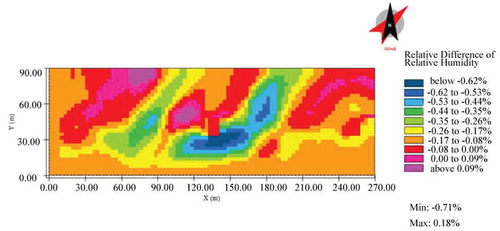 Figure 4. Difference in relative humidity (%) between two scenarios at 10 am in 1.5 m.