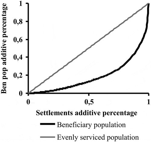 Figure 4. Lorenz curve of beneficiary population (D value).