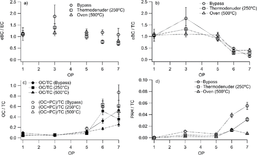 Figure 3. (a) eBC-to-EC ratios showing values close to 1 for all operating points (OP) and temperatures. (b) eBC-to-TC ratios decreasing with OP. (c) OC-to-TC and OC+PC-to-TC ratios increasing with OP and decreasing after heat-treating. (d) PAH-to-TC ratios. The error bars show ±1 STD.